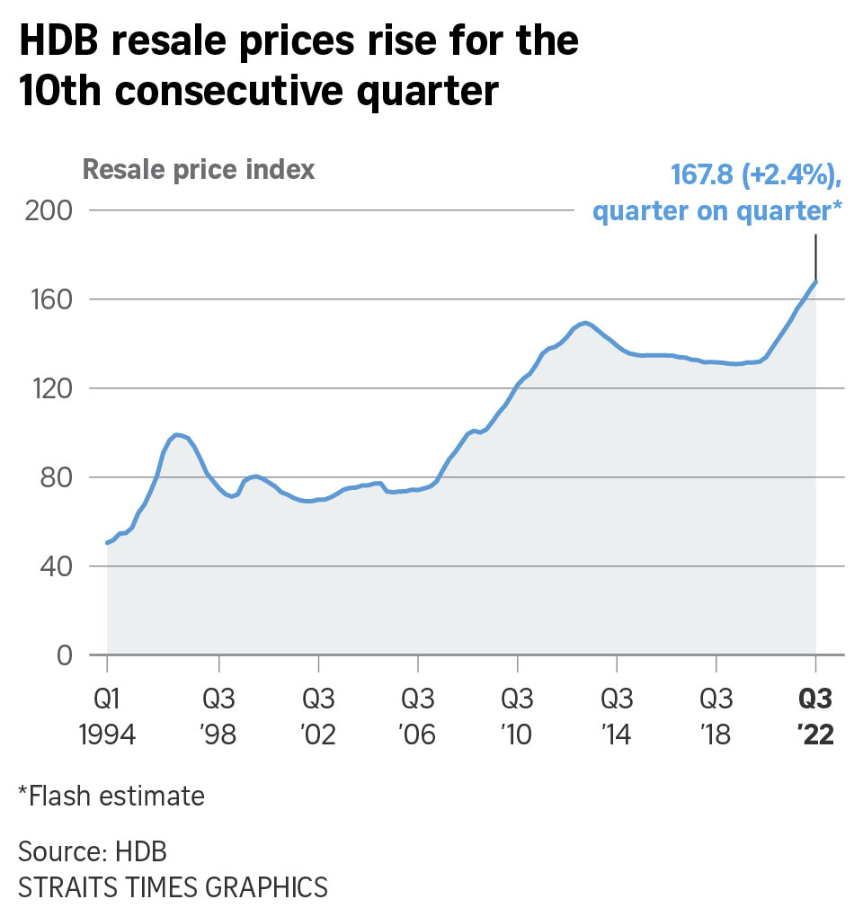 HDB resale prices up 2.4 in Q3; may dip in coming months after cooling
